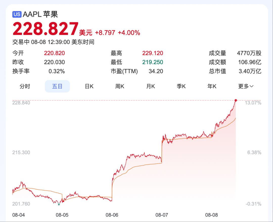 一周股评｜ 特朗普芯片关税大刀落下，巨头连夜站队求生