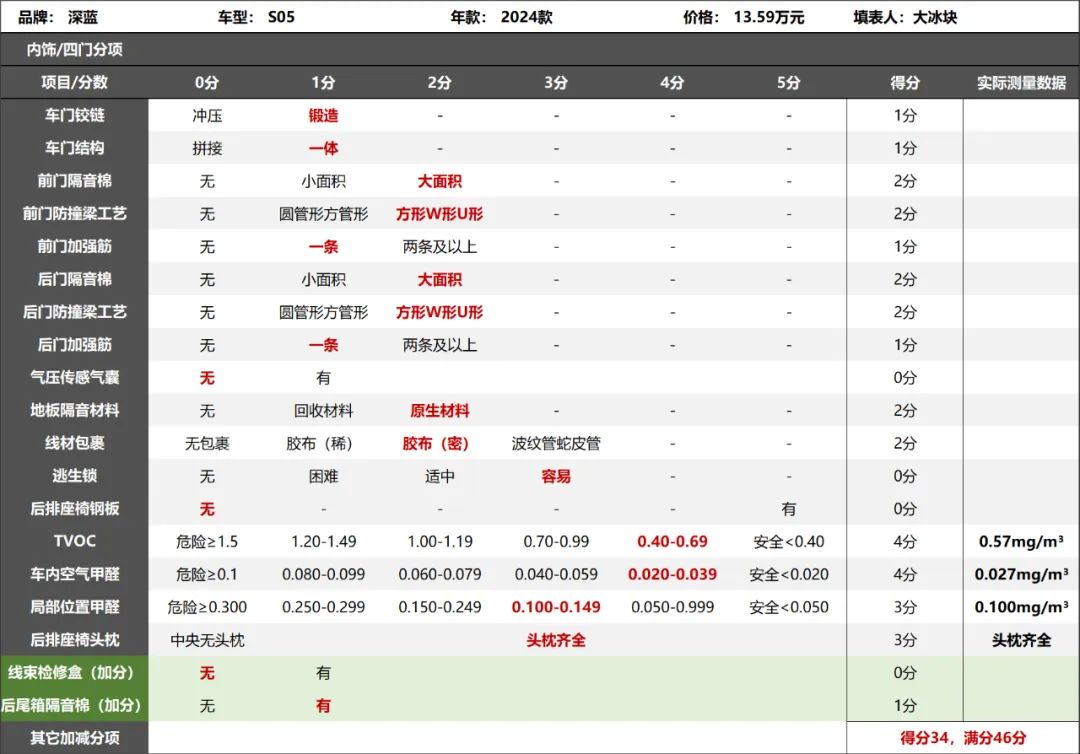 深蓝S05拆车：10万买二三十万的技术，花小钱办了大事儿！