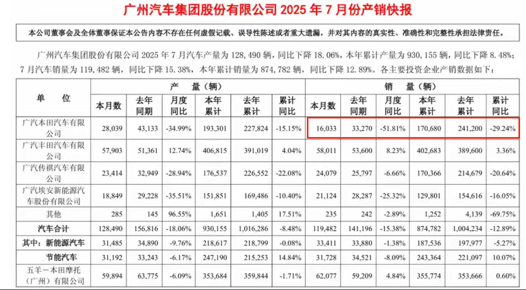 7月销量同比腰斩！广汽本田7月销量仅1.6万余辆，李进离任，高洪祥担任救火队长！