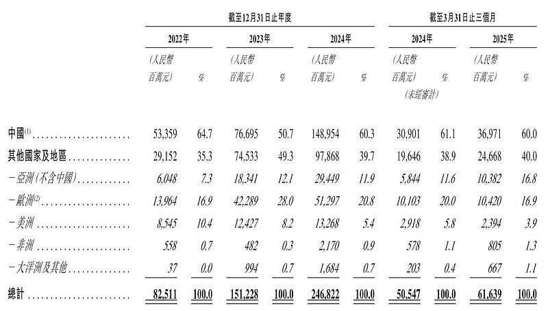 奇瑞汽车冲刺港股：年营收2699亿 净利143亿 已获IPO备案