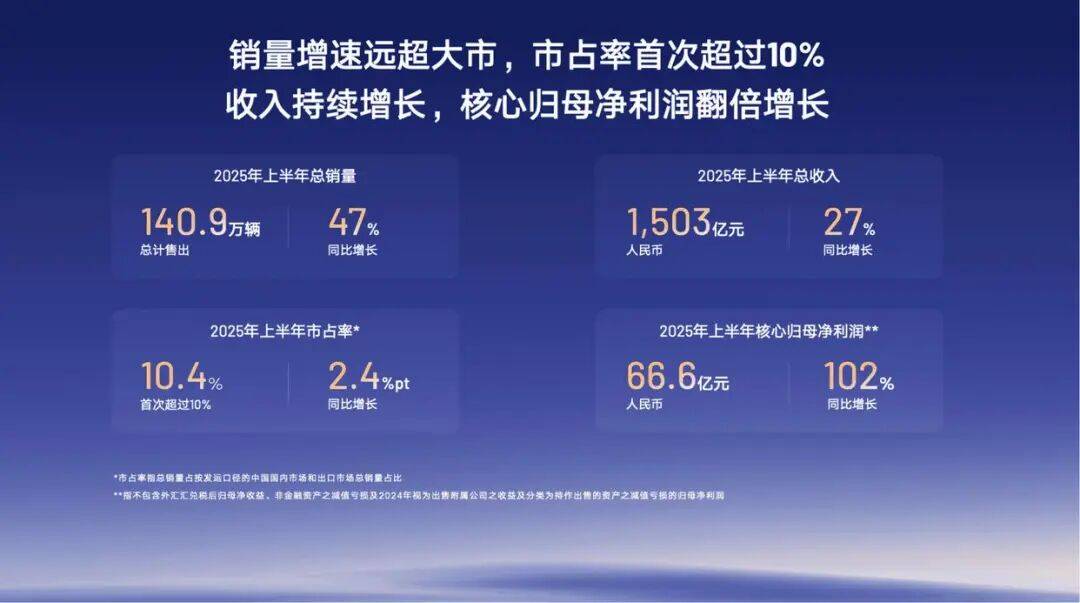 比亚迪营收超特斯拉，但中国车企利润总和或将不及丰田一半？
