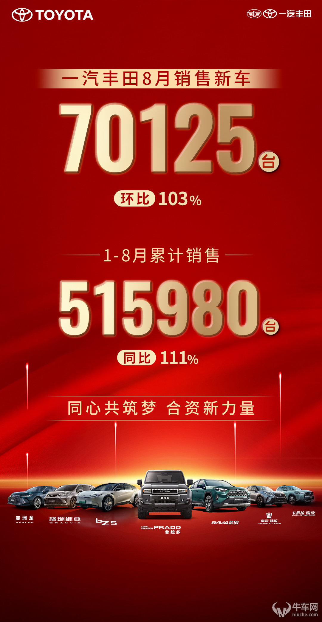精细化运营效果显著，一汽丰田8月销售新车70125辆