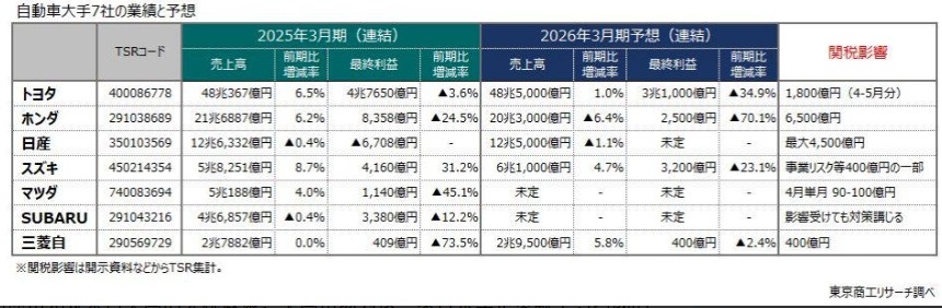 日本汽车三巨头利润齐跌，日系为何不赚钱了？
