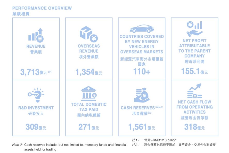 比亚迪半年报出炉：营收3713亿 研发投入309亿A股第一