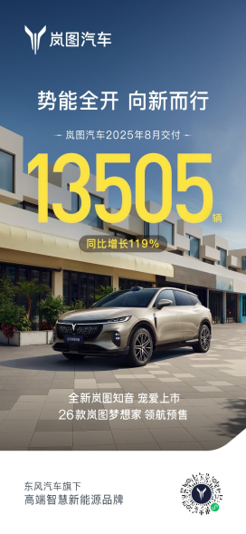 七连涨！连续六个月破万！岚图汽车8月交付13505辆 同比大涨119%