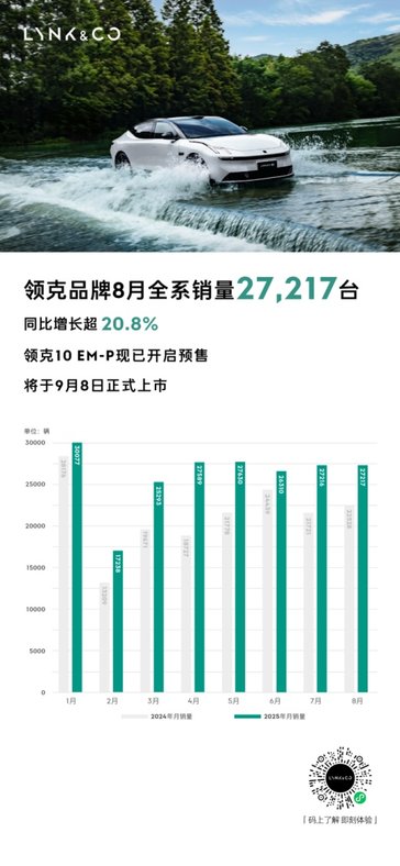 领克8月销量27,217台，同比增长超20.8%