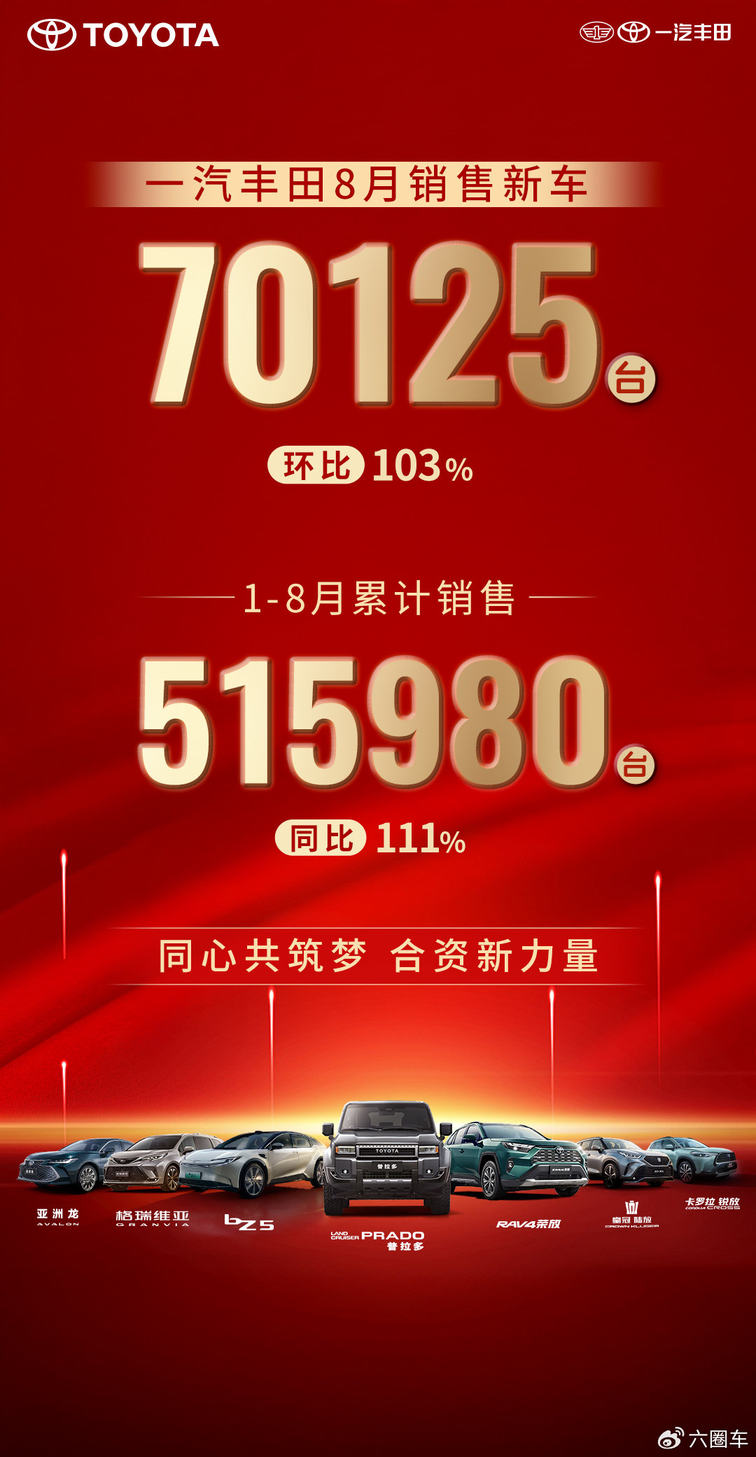 精细化运营效果显著，一汽丰田8月销售新车70125辆