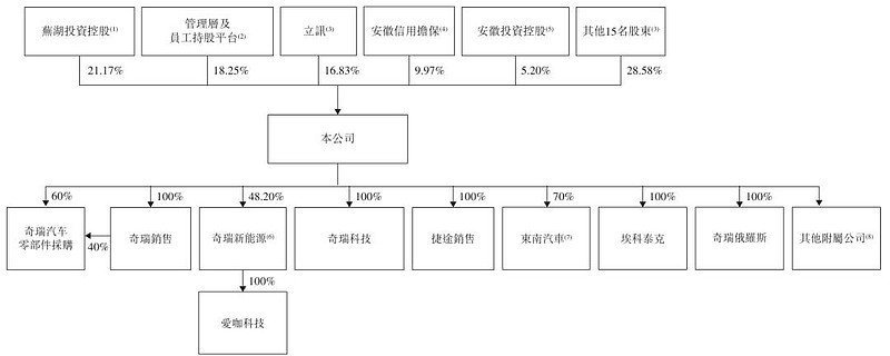 奇瑞汽车冲刺港股：年营收2699亿 净利143亿 已获IPO备案