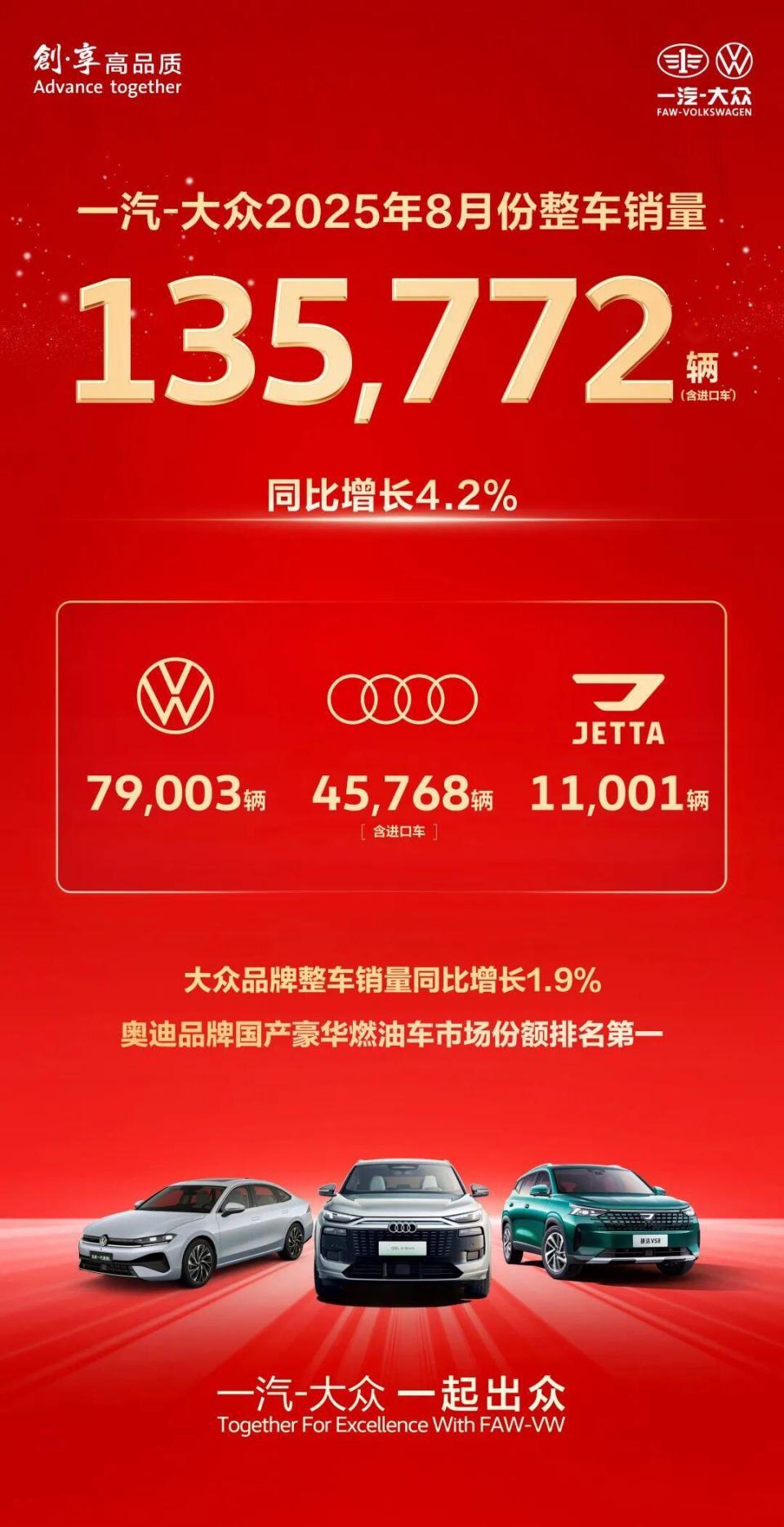 新品破局市场 转型突破升级丨一汽-大众8月销量135,772辆