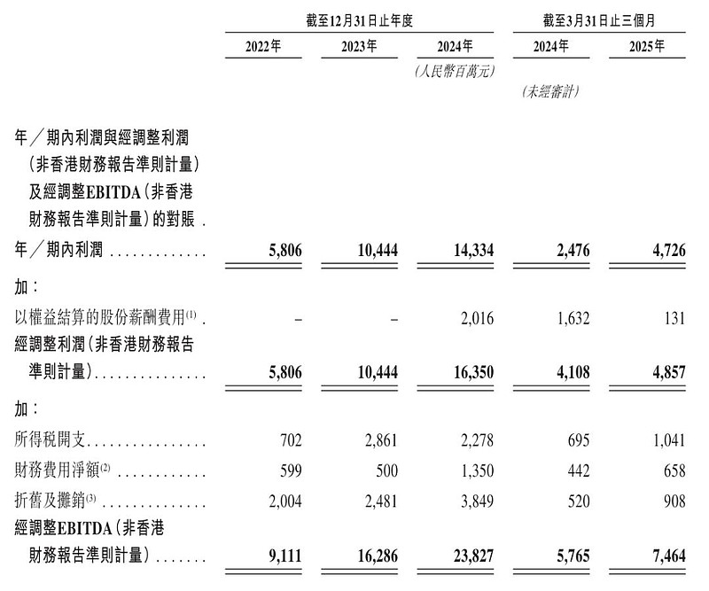 奇瑞汽车冲刺港股：年营收2699亿 净利143亿 已获IPO备案