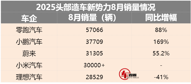 新势力8月销量丨蔚来重回前三，零跑断层领先，理想压力大