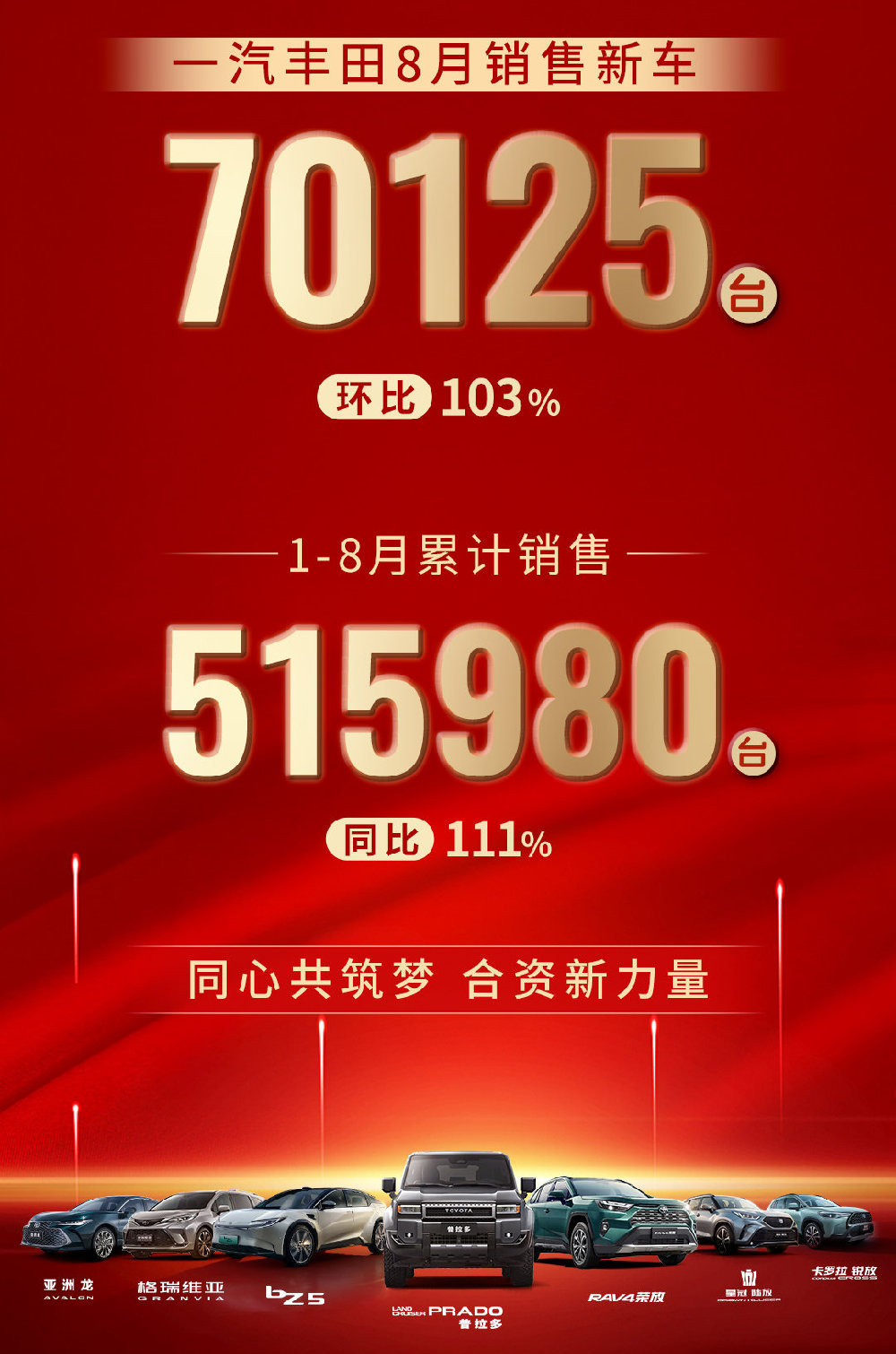 精细化运营效果显著，一汽丰田8月销售新车70125辆