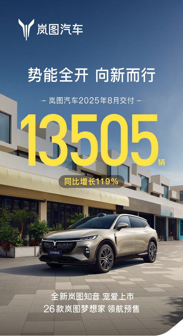 爆款不断 技术领先 交付创新高 岚图汽车8月交付13505辆 同比增长119%