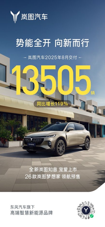 爆款不断 技术领先 交付创新高 岚图汽车8月交付13505辆 同比增长119%
