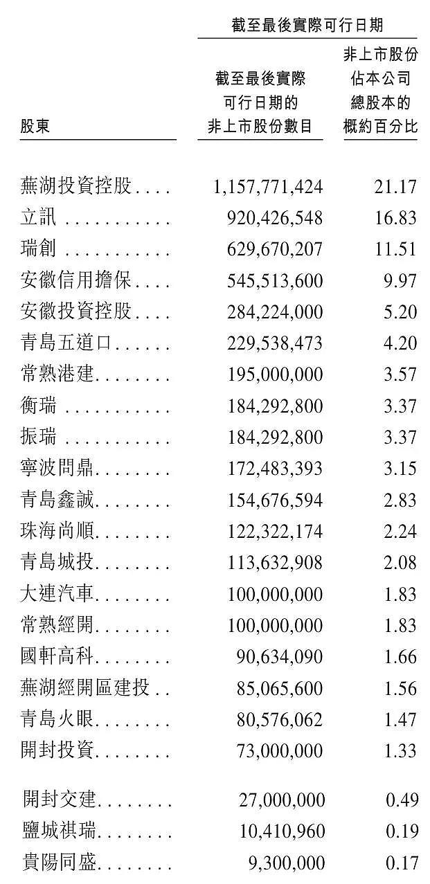 奇瑞汽车冲刺港股：年营收2699亿 净利143亿 已获IPO备案