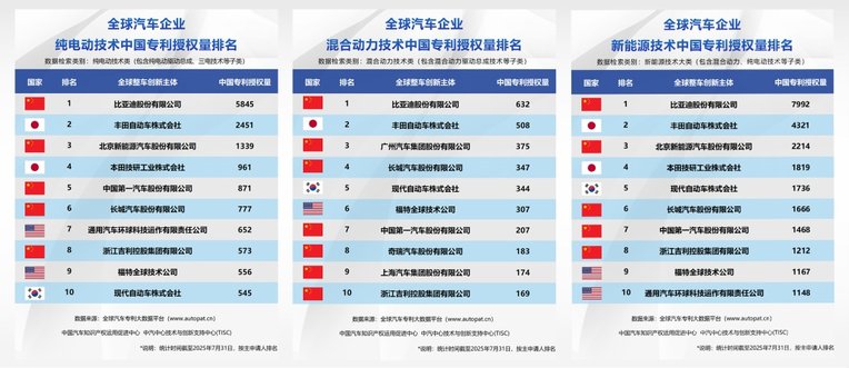 比亚迪半年报出炉：营收3713亿 研发投入309亿A股第一