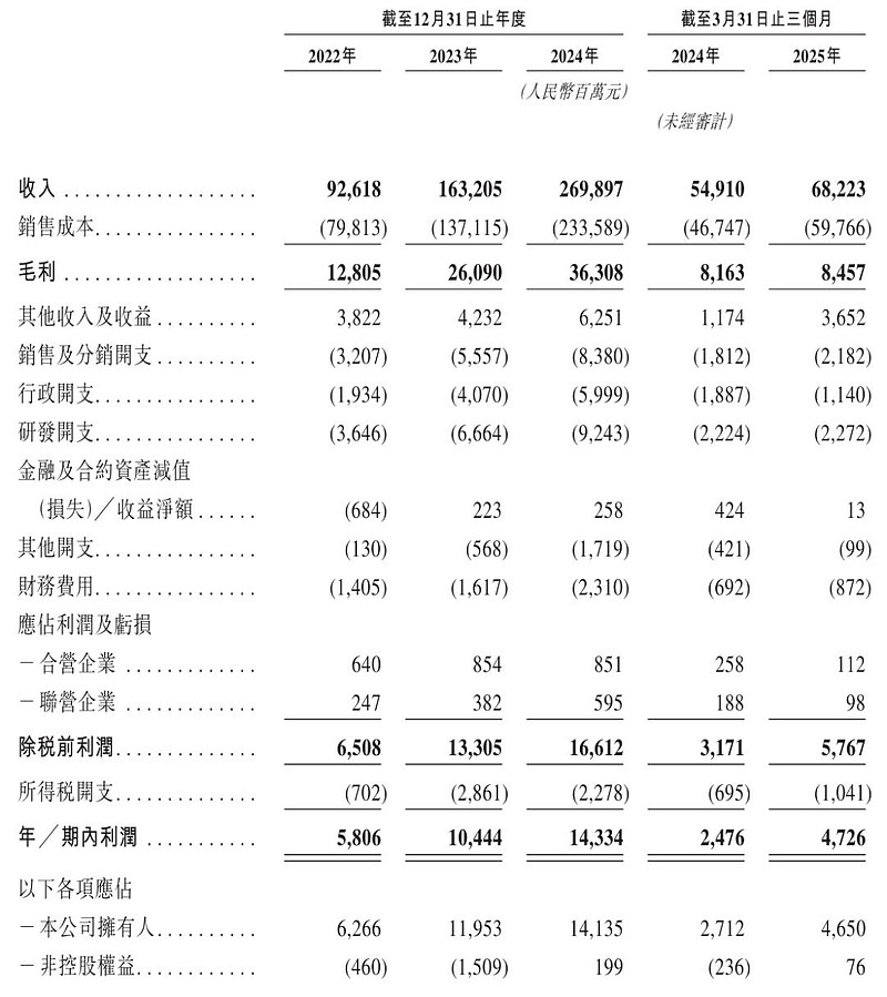 奇瑞汽车冲刺港股：年营收2699亿 净利143亿 已获IPO备案