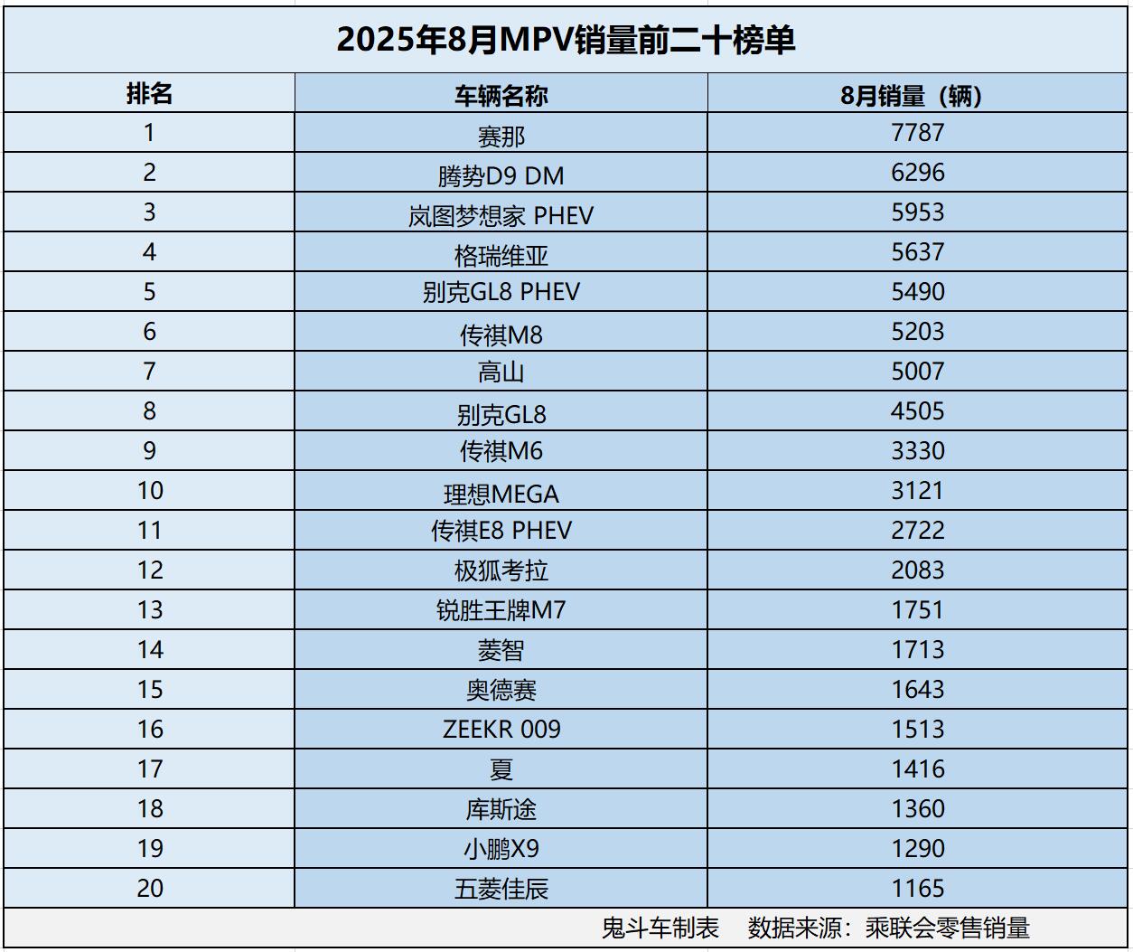一片惨淡！8月MPV销量榜单出炉 没一款销量过万 格瑞维亚第四