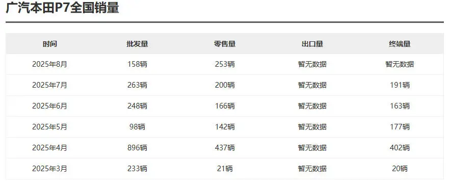 8月销量同比下滑37.83%，P7仅售253辆，广汽本田仍待发力？