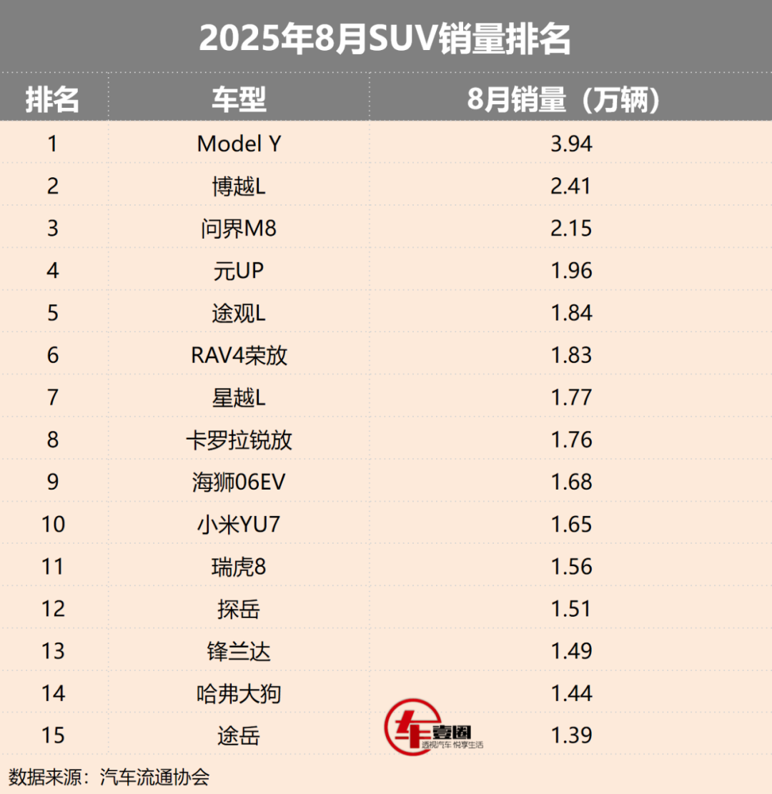 8月SUV销量丨Model Y夺冠，小米YU7进前十，途观L夺合资销冠
