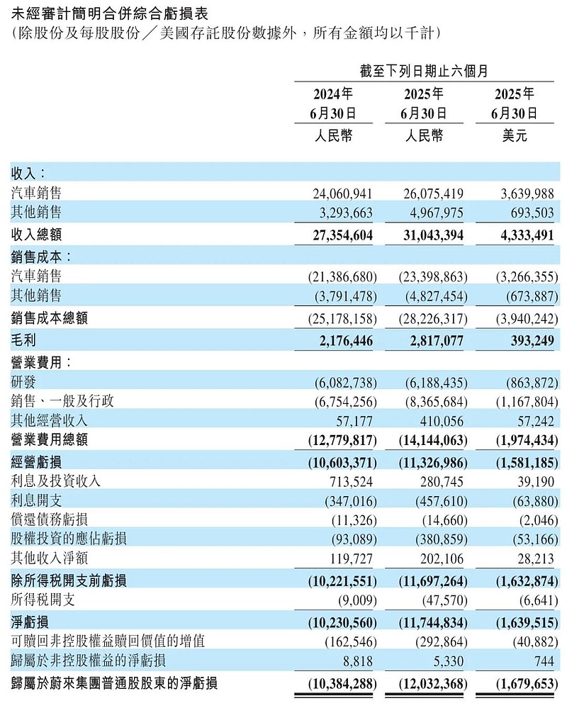 蔚来长袖善舞：时隔半年再次配售 或募资超70亿港元