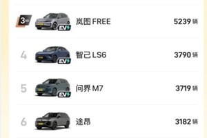 岚图FREE+8月销量5239台，强势夺得中大型SUV华系销冠！