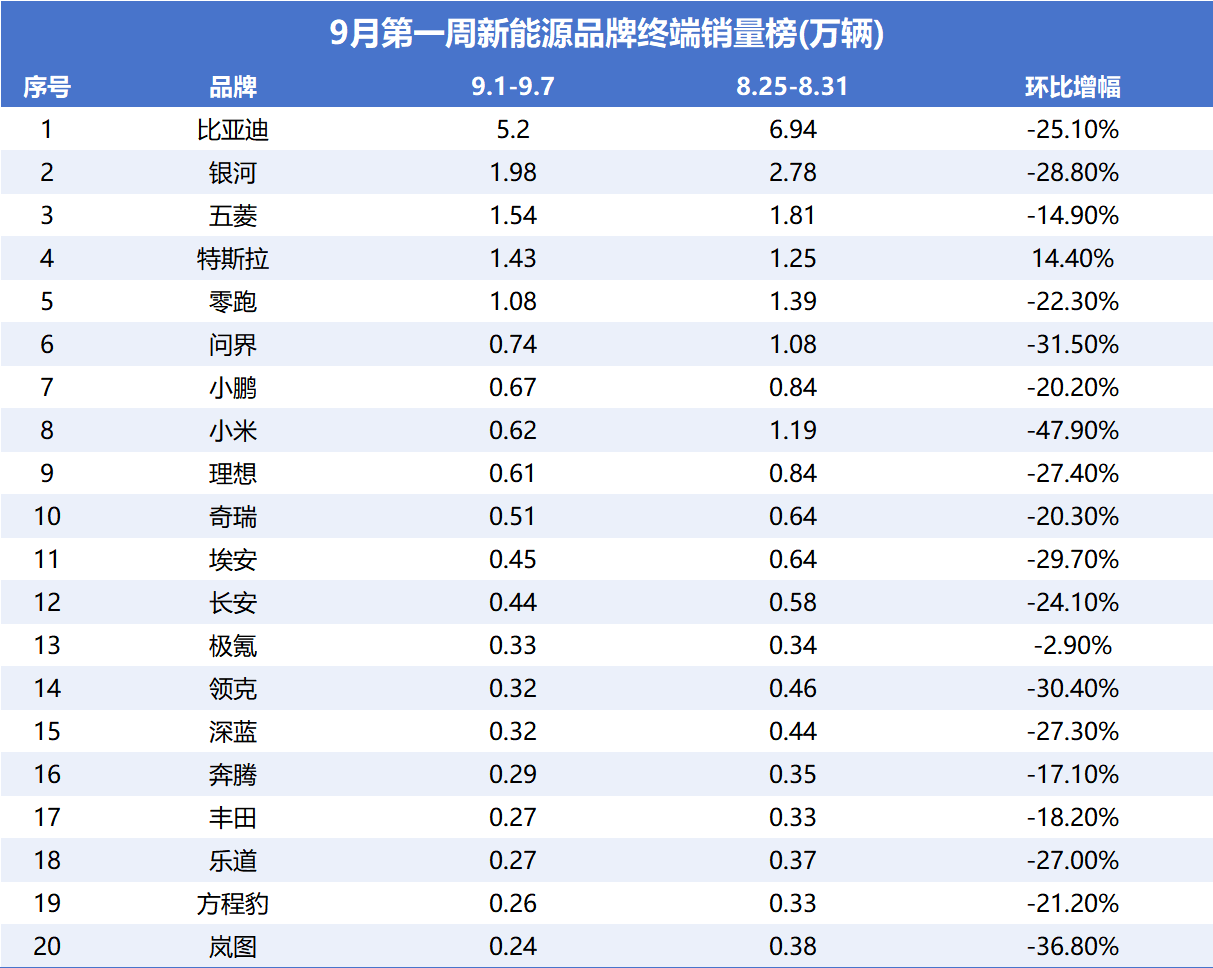 9月第一周销量：小米惨遭腰斩，新能源“金九”开局有点冷？