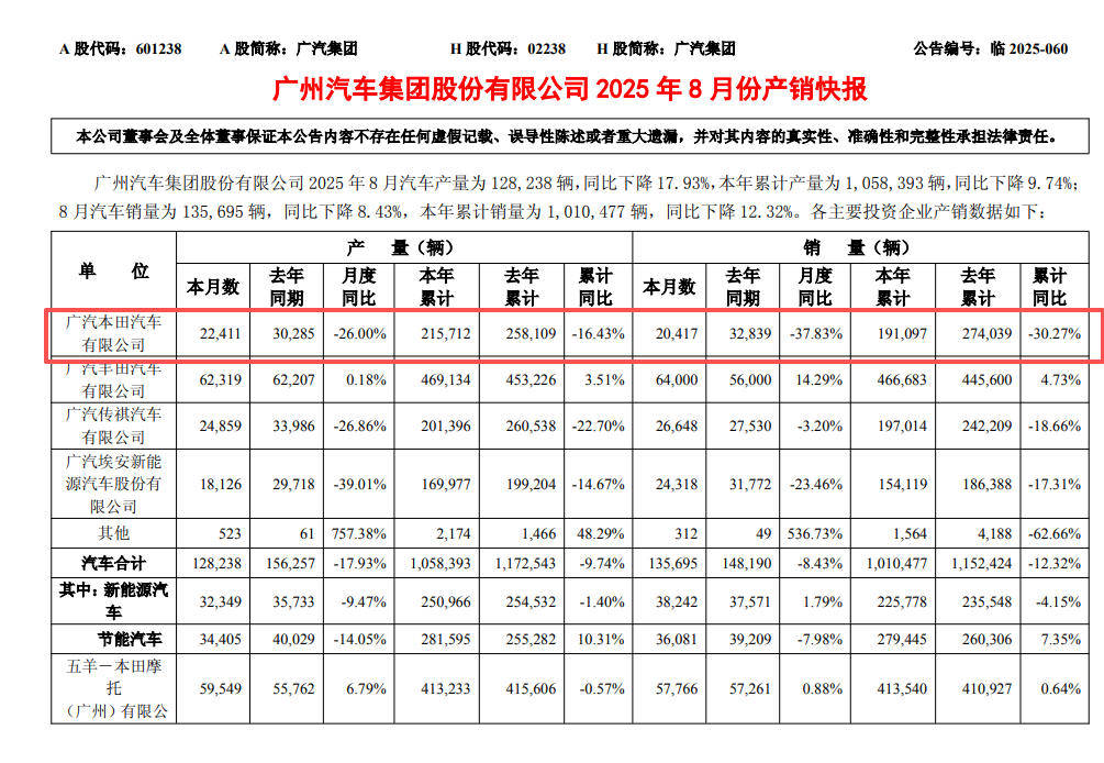 8月销量同比下滑37.83%，P7仅售253辆，广汽本田仍待发力？