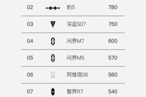 岚图FREE+8月销量5239台 进入中大型SUV前三
