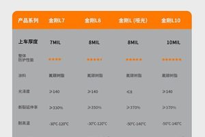 实测智博士 L 系列车衣：科思创加持的性价比王者该怎么选贴？