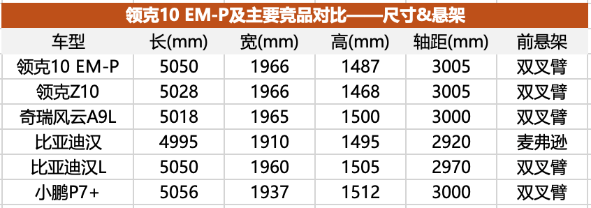 开启“四驱平权”，领克10 EM-P能激活15-20万新能源市场吗？