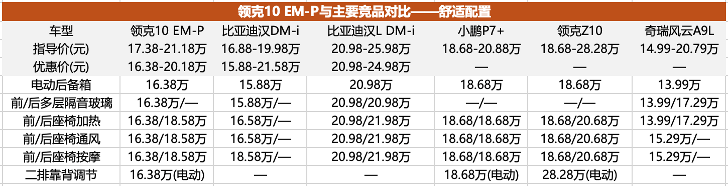 开启“四驱平权”，领克10 EM-P能激活15-20万新能源市场吗？