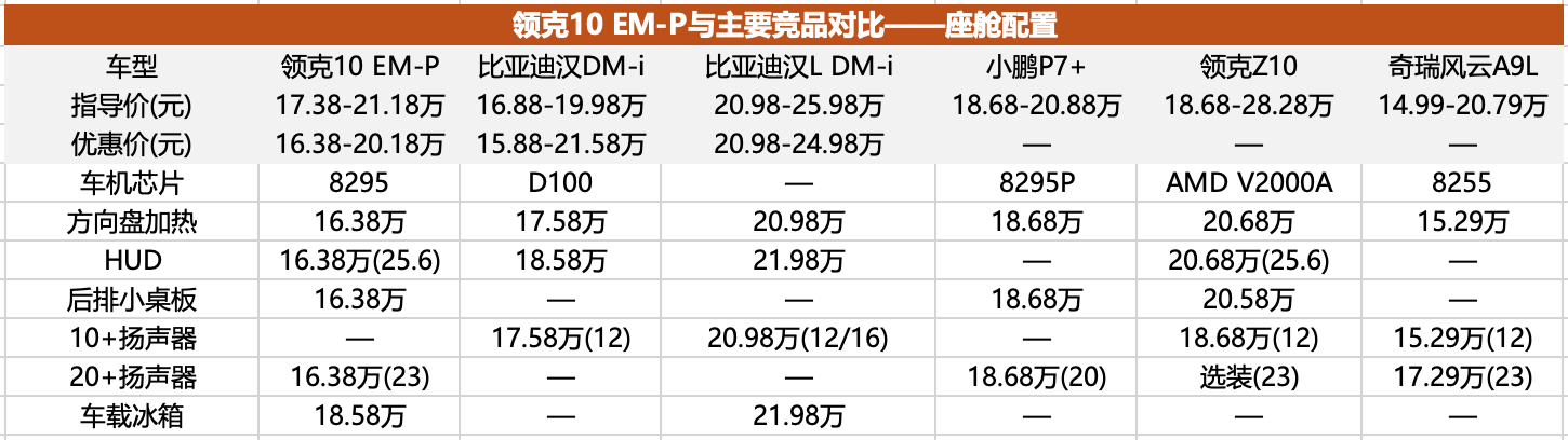 开启“四驱平权”，领克10 EM-P能激活15-20万新能源市场吗？