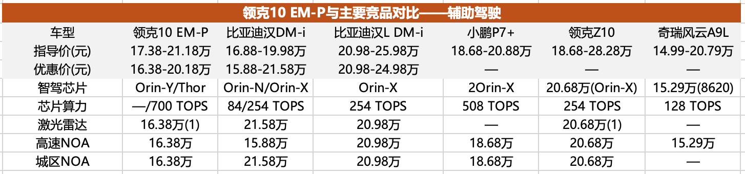 开启“四驱平权”，领克10 EM-P能激活15-20万新能源市场吗？