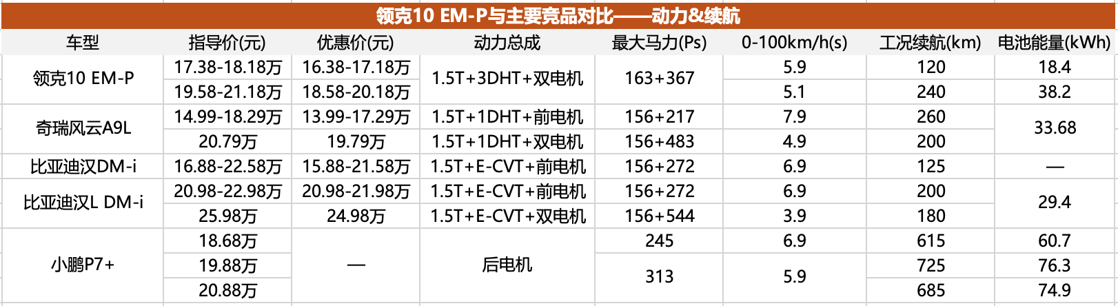 开启“四驱平权”，领克10 EM-P能激活15-20万新能源市场吗？