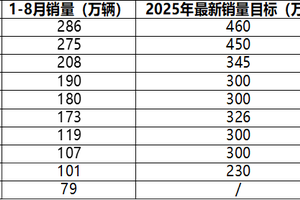 新能源渗透率破55%，比亚迪62%最新销量目标达成率凸显行业韧性