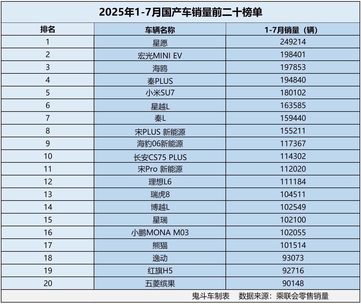 国产车卖疯了 ？1-7月销量榜单出炉 17款销量过十万 海鸥第三