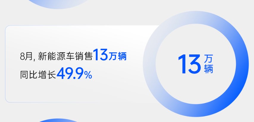 8月销量成绩出炉：比亚迪霸榜，理想掉队