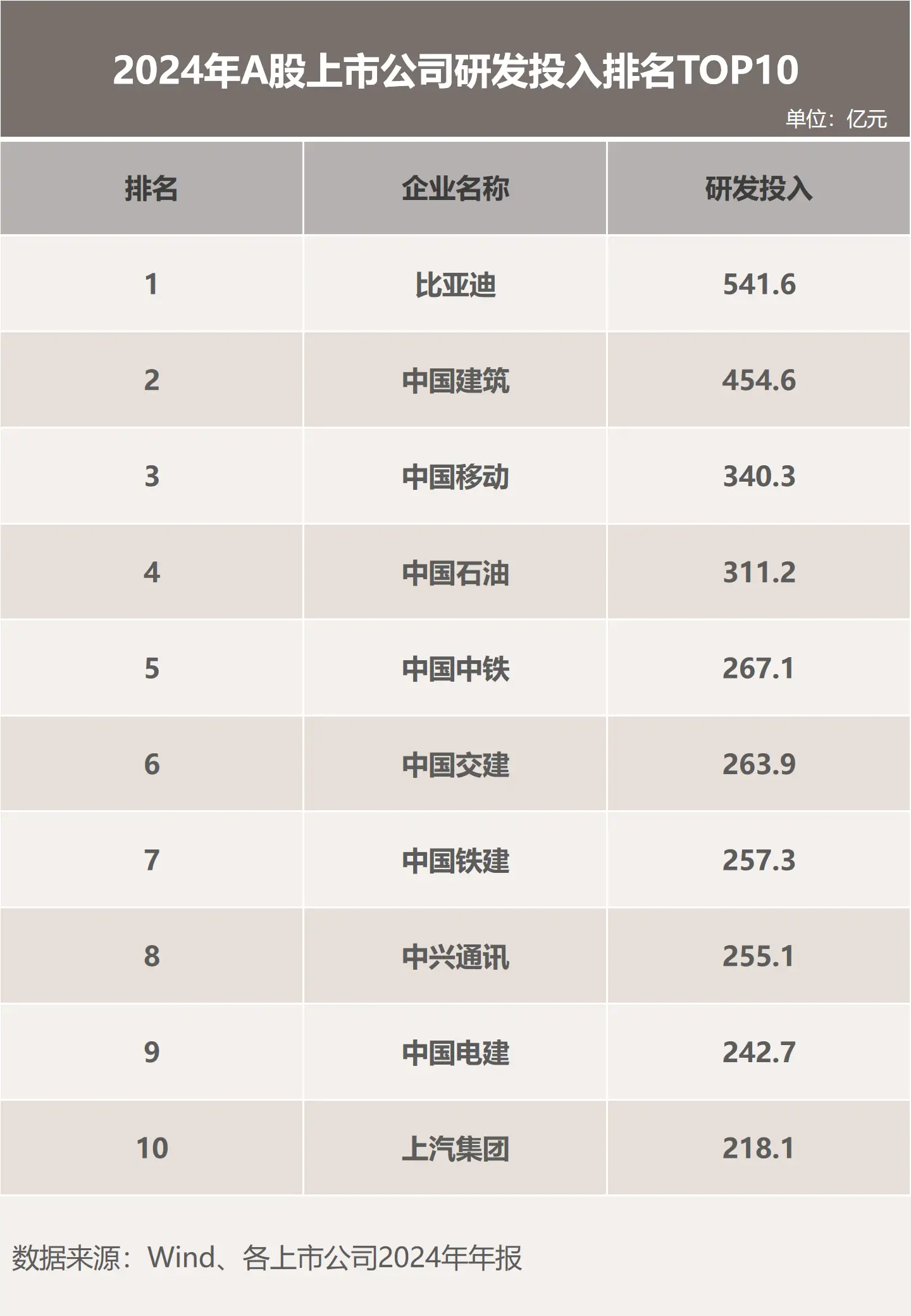 比亚迪给行业上了一课：真正的护城河不是降价，是每年砸数百亿搞研发！