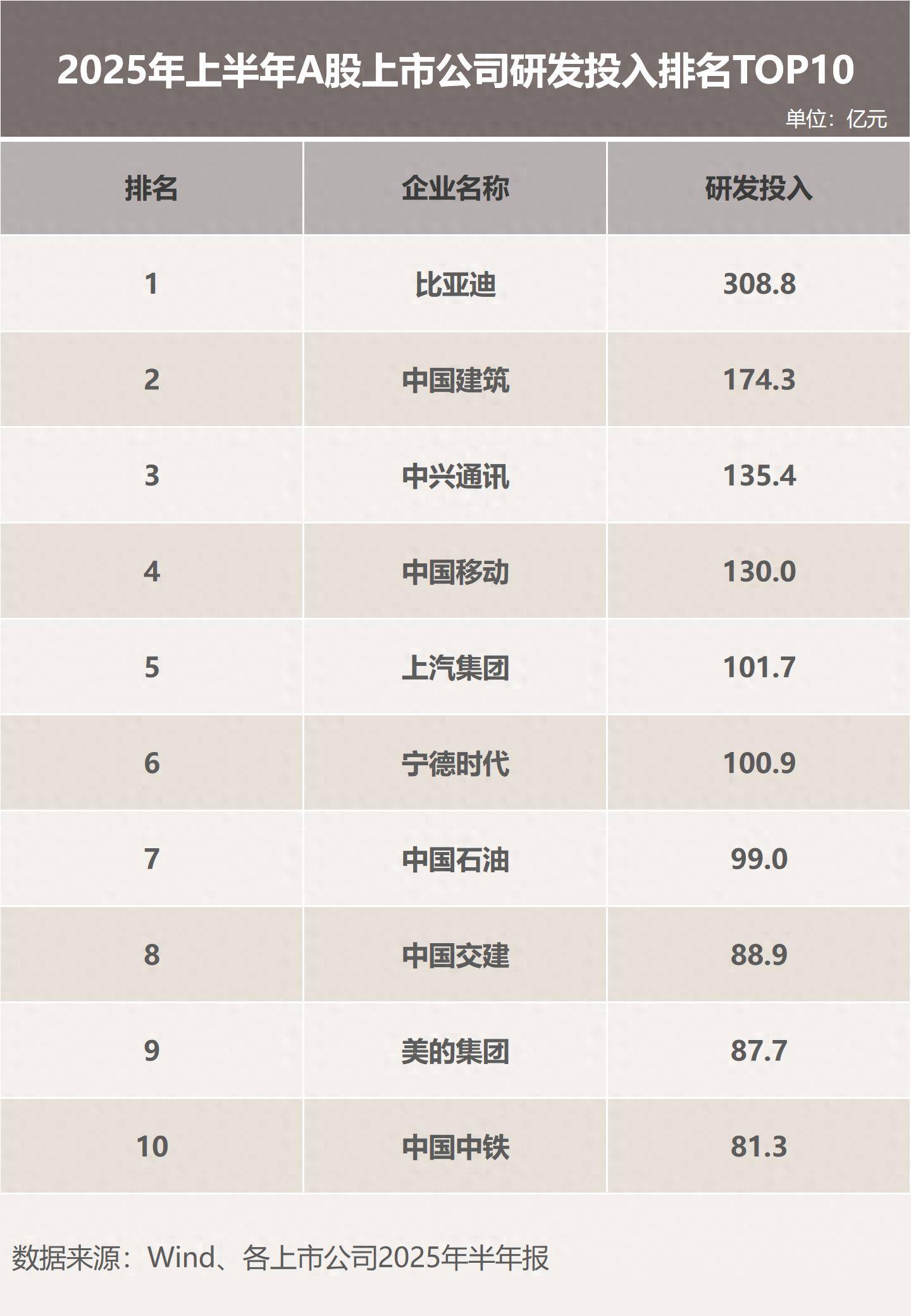 比亚迪2025年半年报研发投入核心信息点