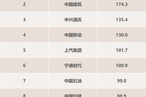 比亚迪巨额研发投入迎来技术爆发，上半年各项核心经营指标创新高