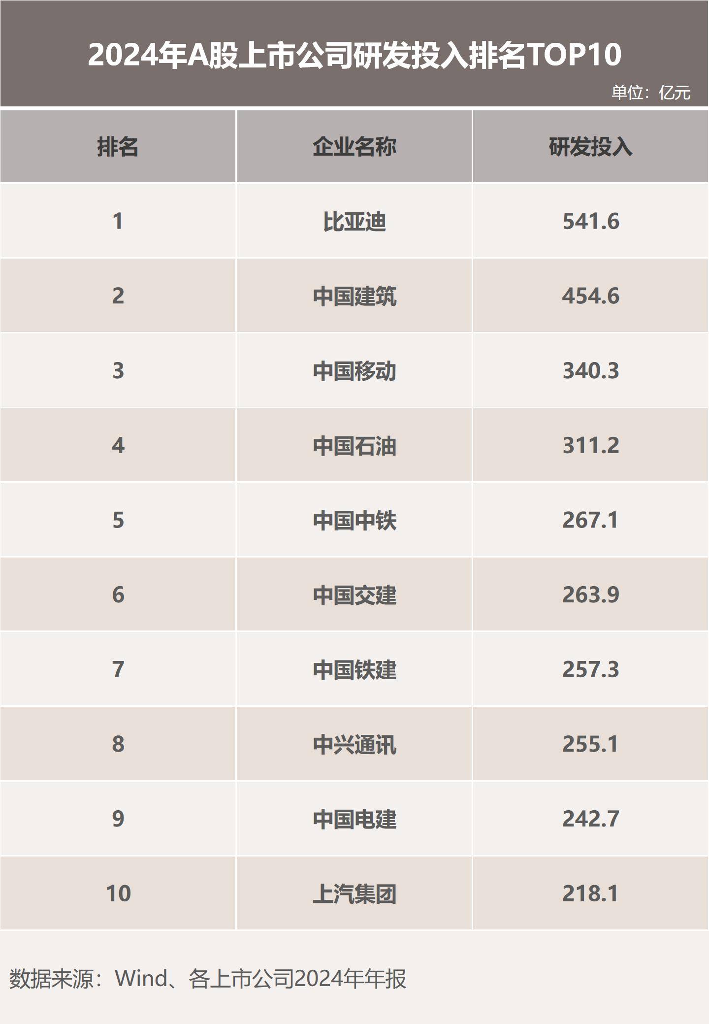 比亚迪2025年半年报研发投入核心信息点