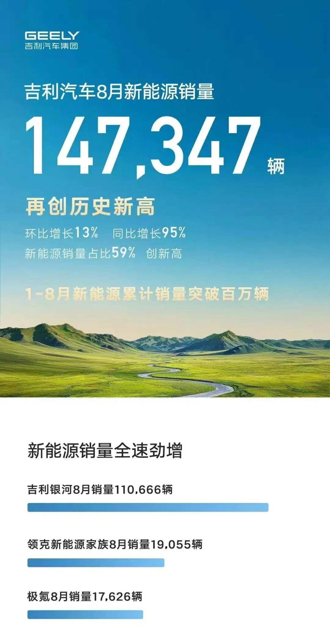 8月销量成绩出炉：比亚迪霸榜，理想掉队