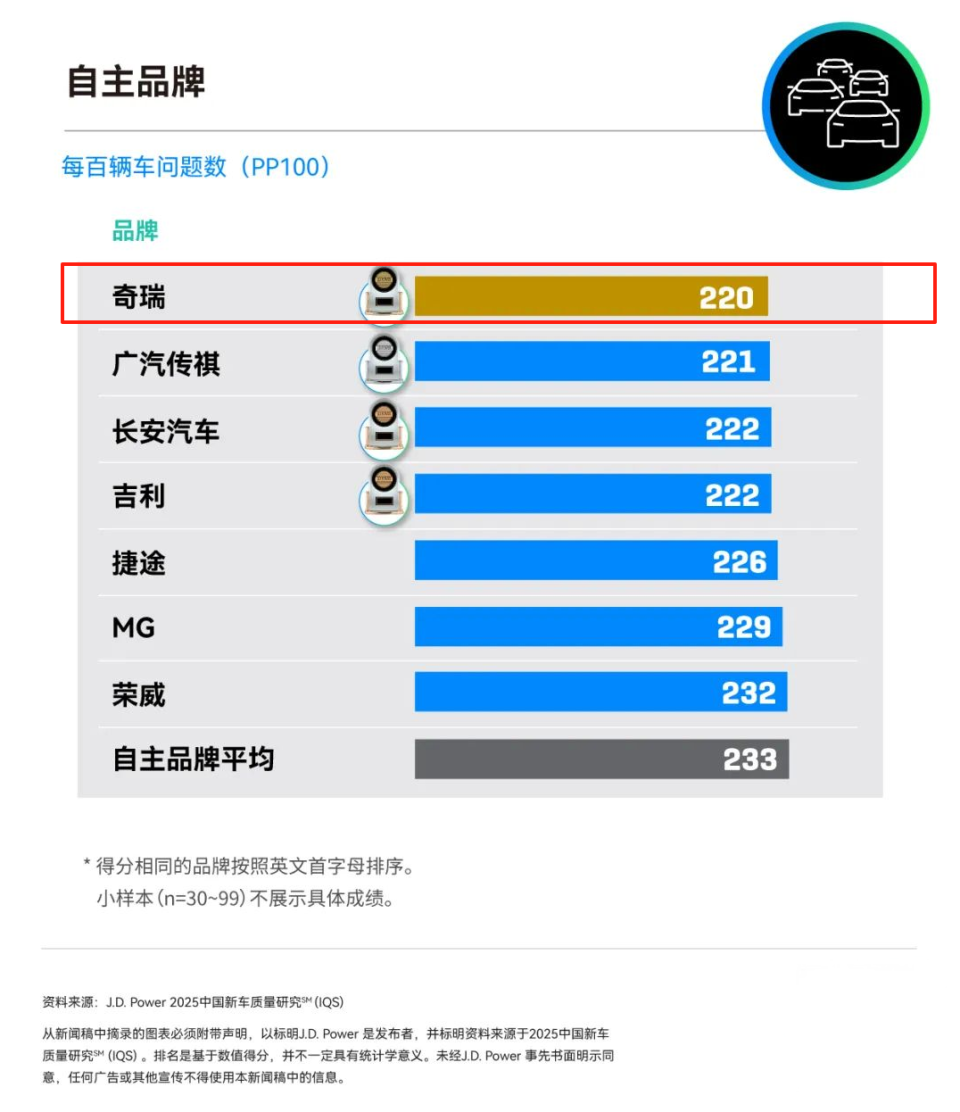 奇瑞集团8月销售汽车24.3万辆 其中出口12.95万辆 创单月出口新高