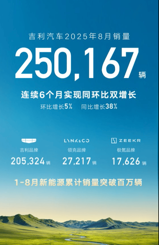 日销8000+台，吉利汽车8月交出“双高”答卷