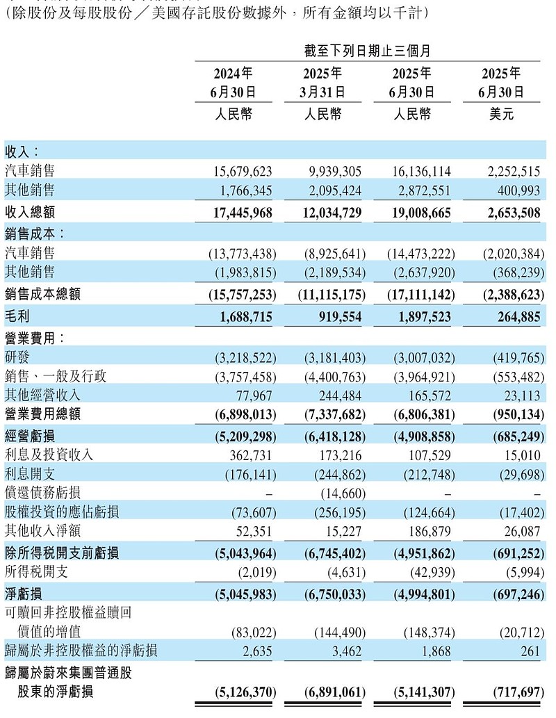 蔚来季报图解：营收190亿，交付72056辆车 李斌要求第四季度盈利