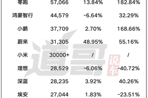 8月造车新势力：理想垫底“蔚小理”，零跑依旧领跑