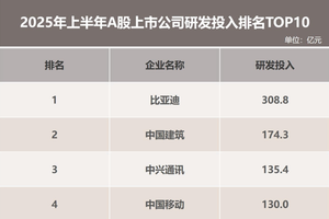 第35周销量出炉，岚图FREE+再次拿下30万内华系车型销冠
