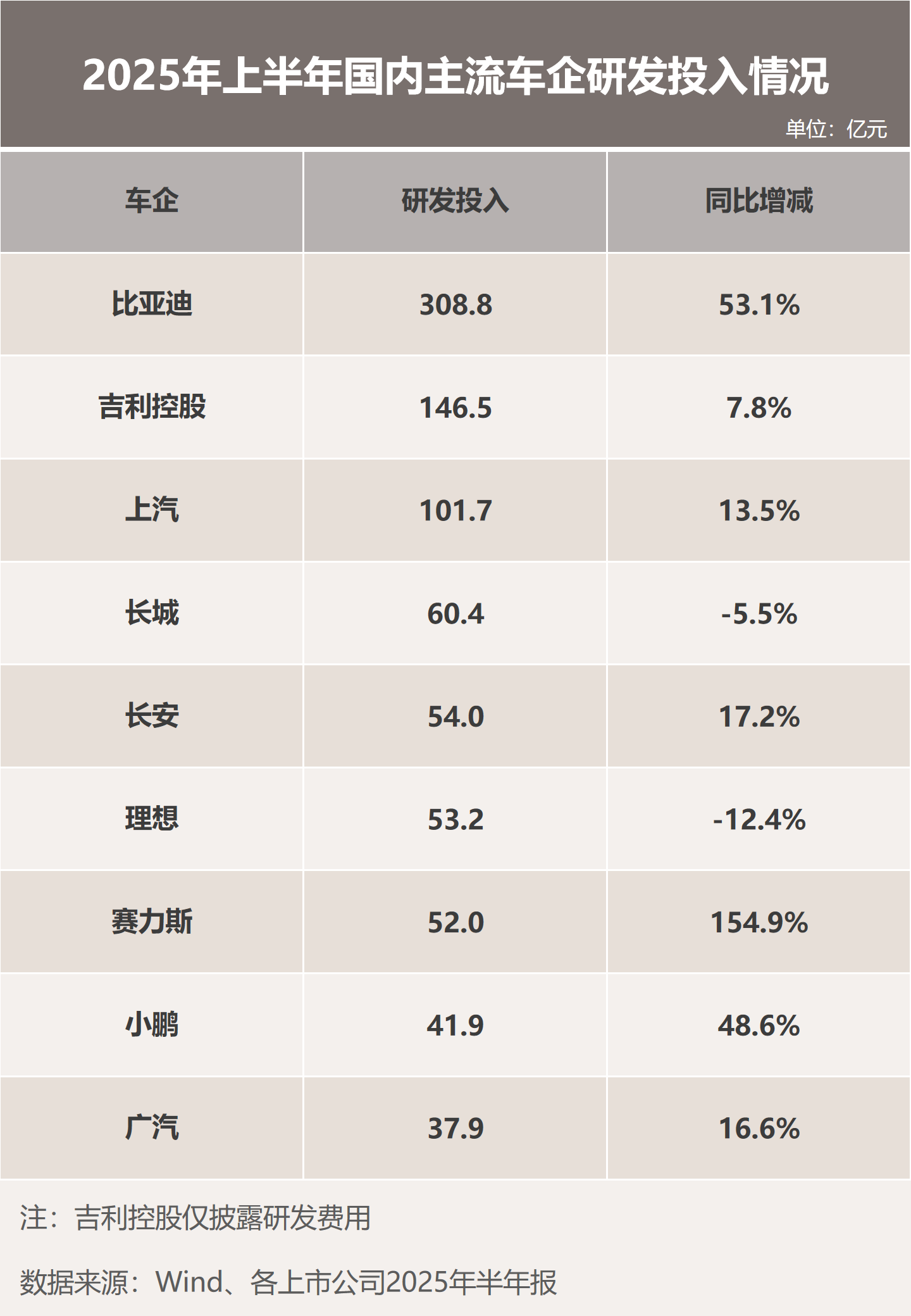 2025年上半年比亚迪荣膺A股“研发之王”，引领行业技术革新