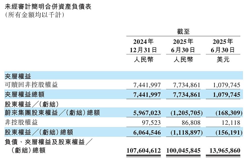 蔚来季报图解：营收190亿，交付72056辆车 李斌要求第四季度盈利